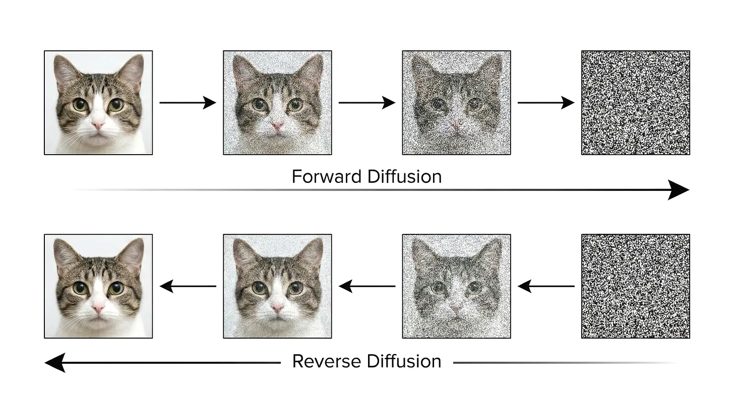 Ilustração de Forward Diffusion e Reverse Diffusion